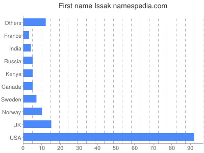 Given name Issak