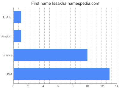 Given name Issakha