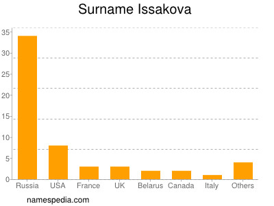 Surname Issakova