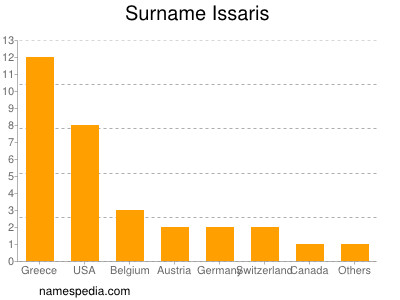 Surname Issaris