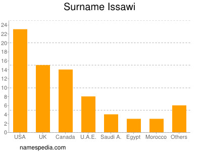 Surname Issawi