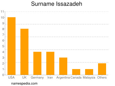 Surname Issazadeh
