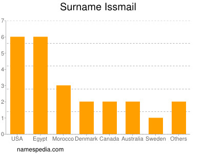 Surname Issmail