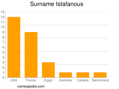 Surname Istafanous