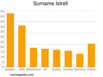 Familiennamen Istrefi