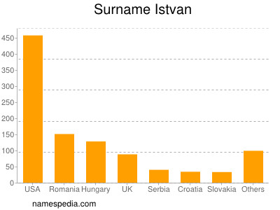 Surname Istvan