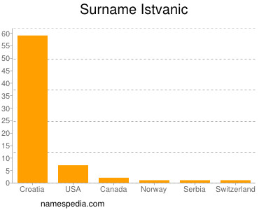 Surname Istvanic