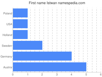 Given name Istwan