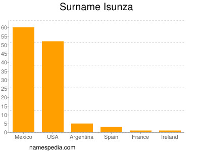 Familiennamen Isunza