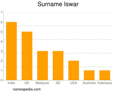 Surname Iswar