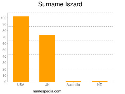 Familiennamen Iszard