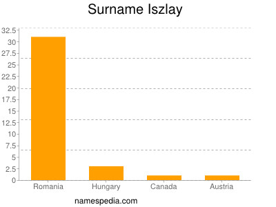 Surname Iszlay