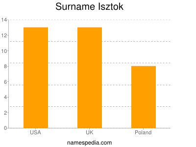 Surname Isztok