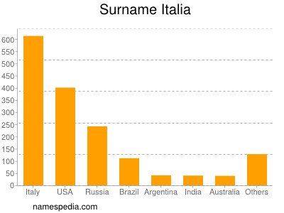Surname Italia
