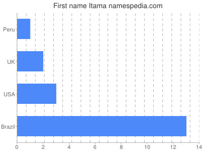 Given name Itama