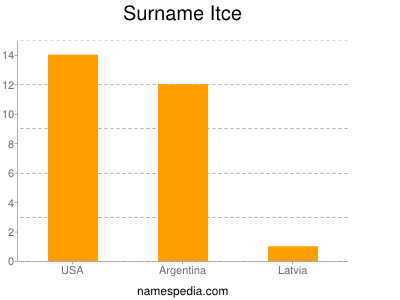 Surname Itce