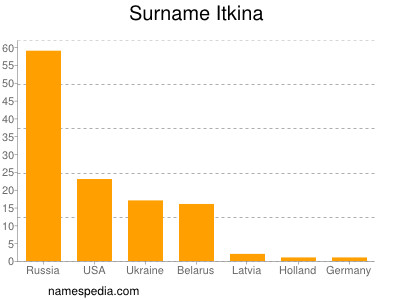 Surname Itkina