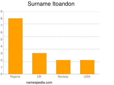 Surname Itoandon