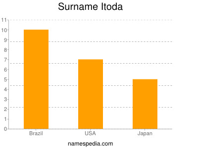 Surname Itoda