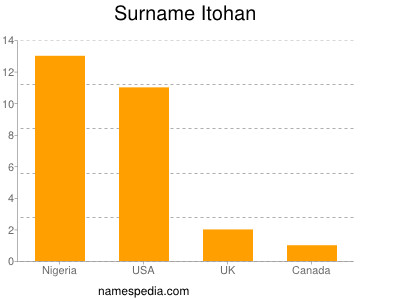 Surname Itohan