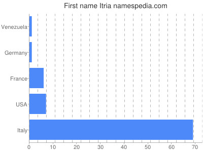 Given name Itria