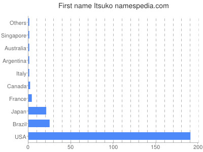 Given name Itsuko