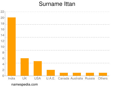 Surname Ittan