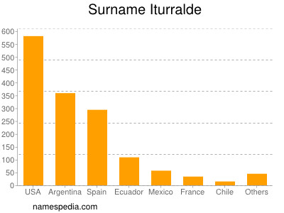 Surname Iturralde