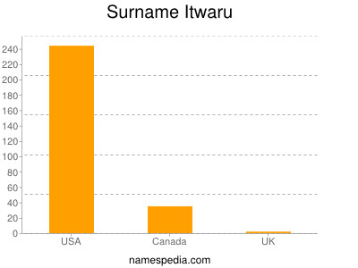 Surname Itwaru