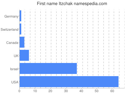 Given name Itzchak