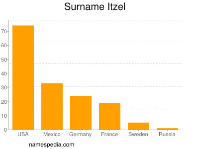 Surname Itzel