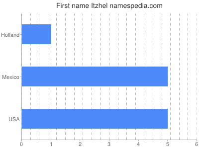 Given name Itzhel