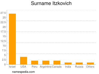 Surname Itzkovich