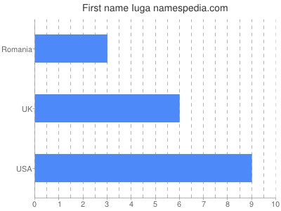 prenom Iuga