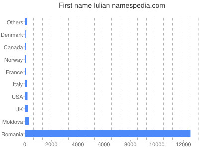 Given name Iulian