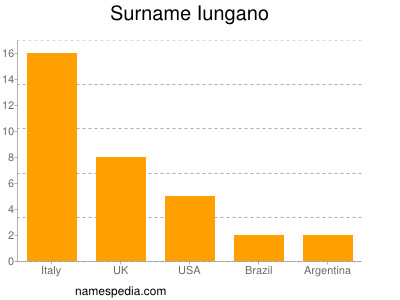 Surname Iungano