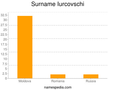 Surname Iurcovschi