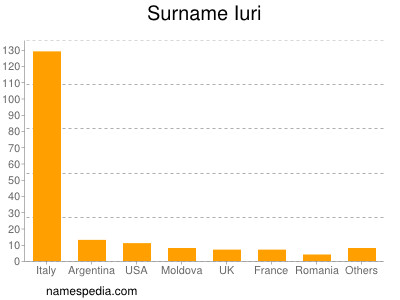 Surname Iuri