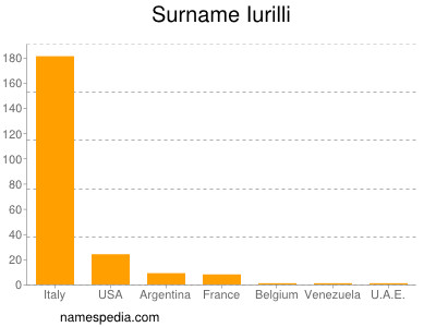 Surname Iurilli