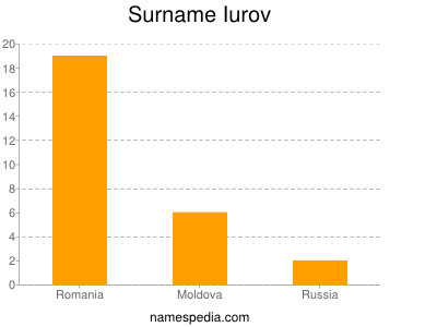 Surname Iurov