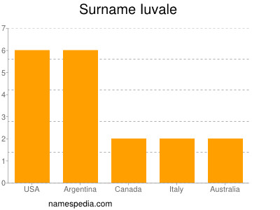 Surname Iuvale