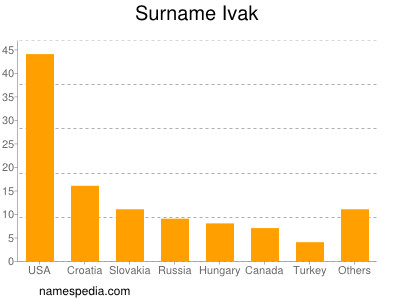 Surname Ivak