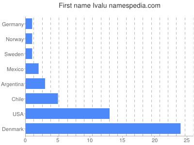 Given name Ivalu