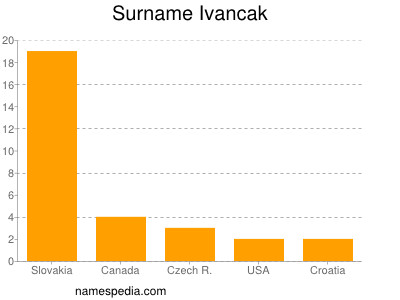 Surname Ivancak