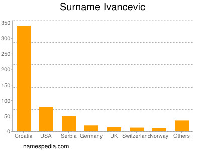 Surname Ivancevic