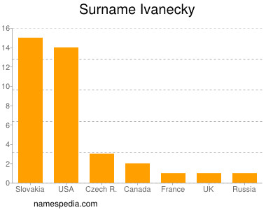 Familiennamen Ivanecky