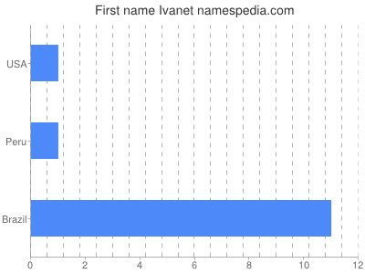 Given name Ivanet