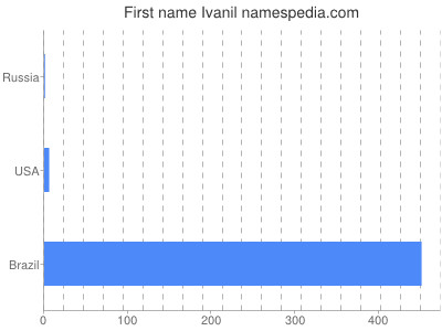 Given name Ivanil