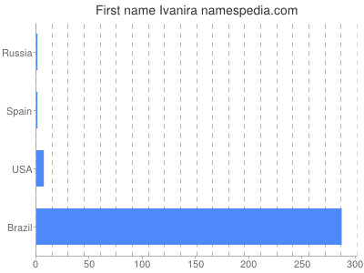 Given name Ivanira