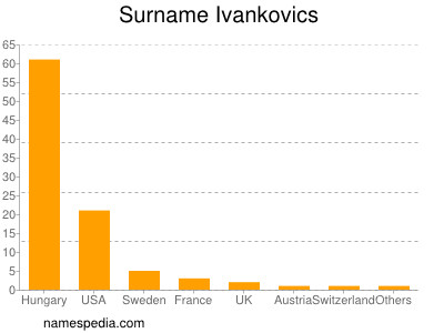Surname Ivankovics